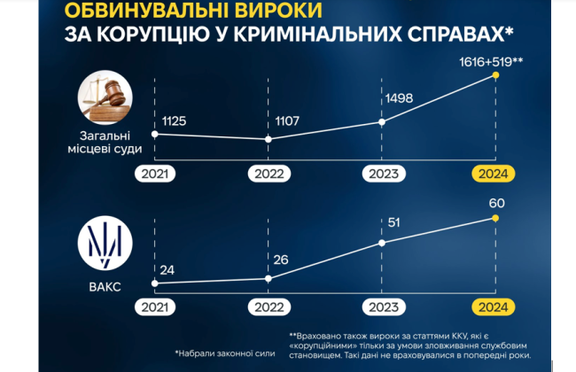Количество приговоров за коррупцию в Украине растет: дела рассматривает как ВАКС, так и местные суды