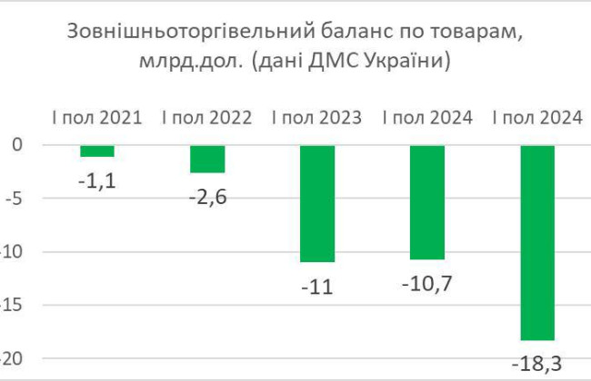 Украина наращивает товарооборот, но углубляет внешнеторговый дефицит — Гетманцев