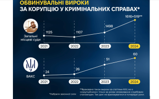 Количество приговоров за коррупцию в Украине растет: дела рассматривает как ВАКС, так и местные суды