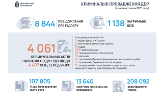 ГБР передало в суд более 4 тысяч дел: среди фигурантов — нардепы, министры и судьи