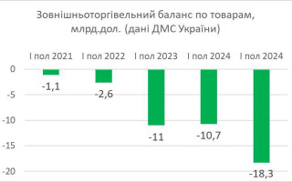 Украина наращивает товарооборот, но углубляет внешнеторговый дефицит — Гетманцев