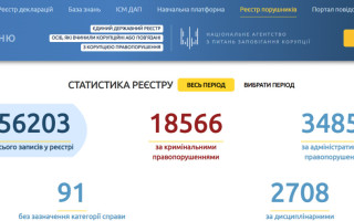 Пребывание должностных лиц в Реестре коррупционеров ограничат сроками – подписан закон во исполнение решения ЕСПЧ
