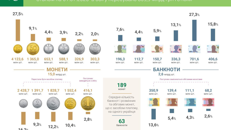 НБУ: у готівковому обігу майже 860 млрд гривень — яких банкнот та монет найбільше