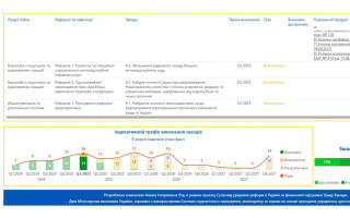 Верховная Рада соберется, чтобы проголосовать законы, предусмотренные Ukraine Facility – среди них и проверка деклараций добросовестности судей