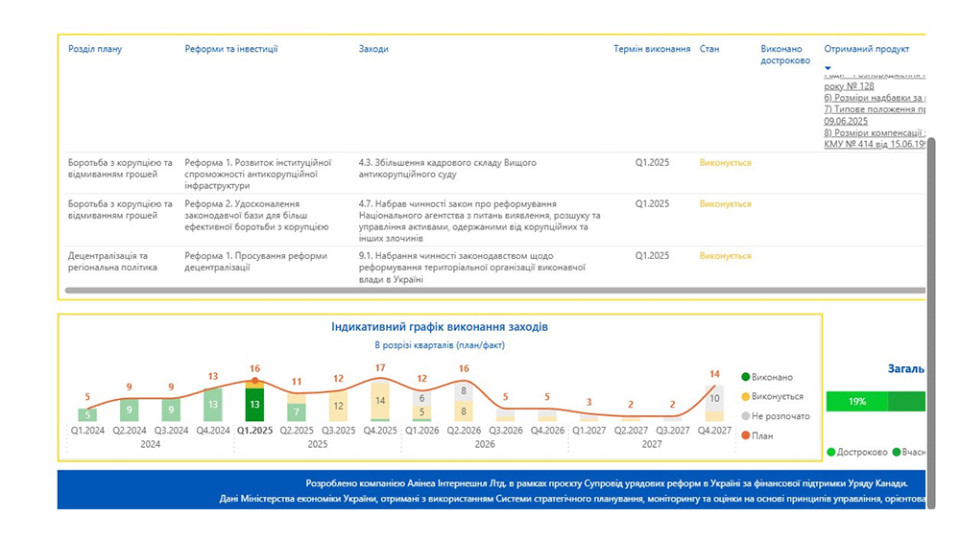 Верховна Рада збереться, щоб проголосувати закони, передбачені Ukraine Facility – серед них і перевірка декларацій доброчесності суддів