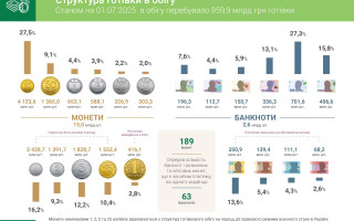 НБУ: в наличном обращении  почти 860 млрд гривен — каких банкнот и монет больше всего