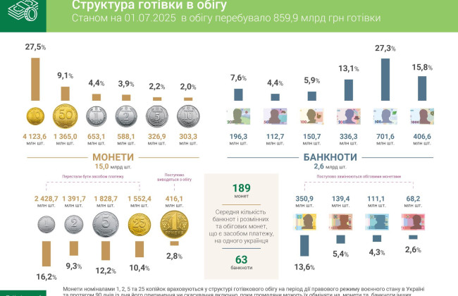 НБУ: у готівковому обігу майже 860 млрд гривень — яких банкнот та монет найбільше