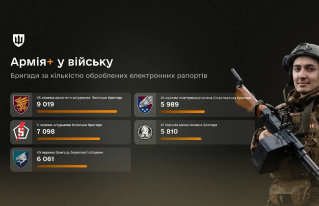 680 тысяч рапортов за 11 месяцев – Сухопутные войска ВСУ вчетверо опередили другие в использовании Армия+