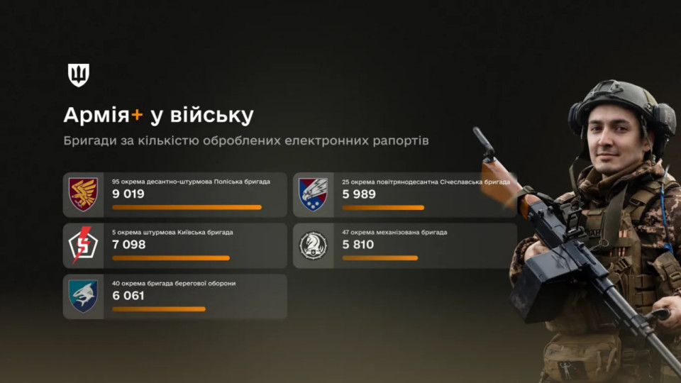 680 тисяч рапортів за 11 місяців – Сухопутні війська ЗСУ вчетверо випередили інші у використанні Армія+