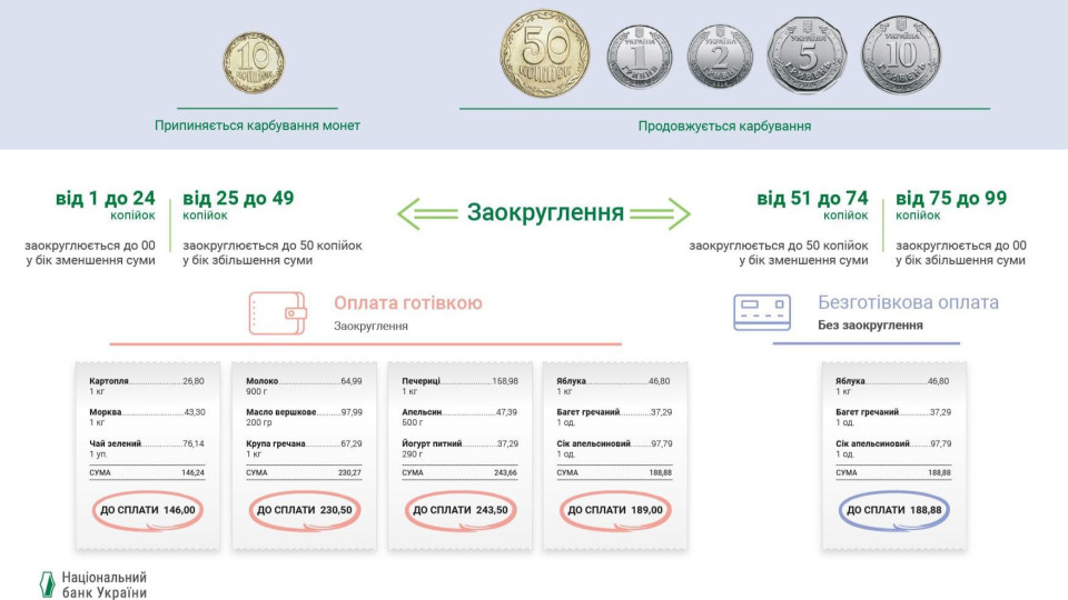 НБУ планує з жовтня вилучати з обігу 10 копійок: як розраховуватися готівкою тепер