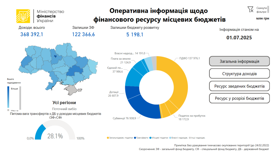 Мінфін презентував інструмент для моніторингу фінансів місцевих бюджетів