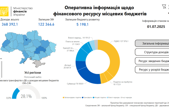 Минфин презентовал инструмент для мониторинга финансов местных бюджетов