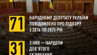 В НАБУ сообщили, сколько депутатов получили подозрения за коррупционные преступления с 2016 по 2025 год