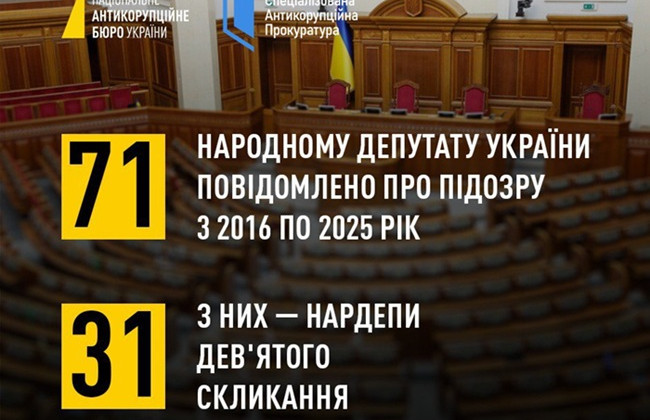В НАБУ сообщили, сколько депутатов получили подозрения за коррупционные преступления с 2016 по 2025 год