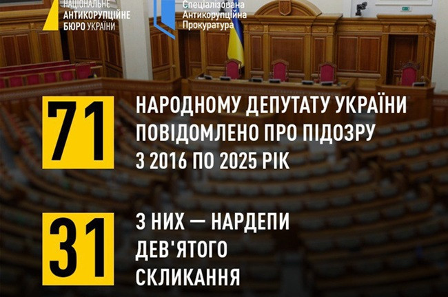 У НАБУ повідомили, скільки депутатів отримали підозри за корупційні злочини з 2016 по 2025 рік