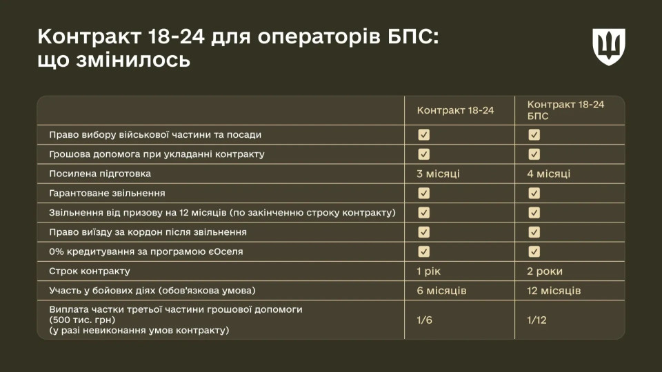 Контракт 18–24 розширили на операторів безпілотних систем: що пропонують у Міноборони