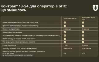 Контракт 18–24 расширили на операторов беспилотных систем: что предлагают в Минобороны