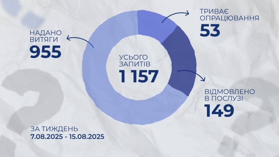 Близько 10% заявникам відмовили у надані витягу з Єдиного реєстру осіб, зниклих безвісти – чому
