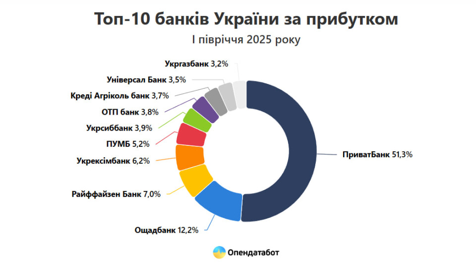 Українські банки заробили 100 млрд грн за перше півріччя 2025 року