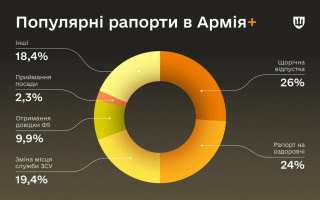 У застосунку Армія+ обробили 800 тисяч електронних рапортів – ТОП-5 найпопулярніших