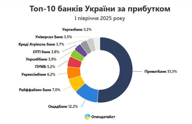 Украинские банки заработали 100 млрд грн за первое полугодие 2025 года