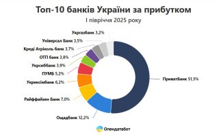 Украинские банки заработали 100 млрд грн за первое полугодие 2025 года