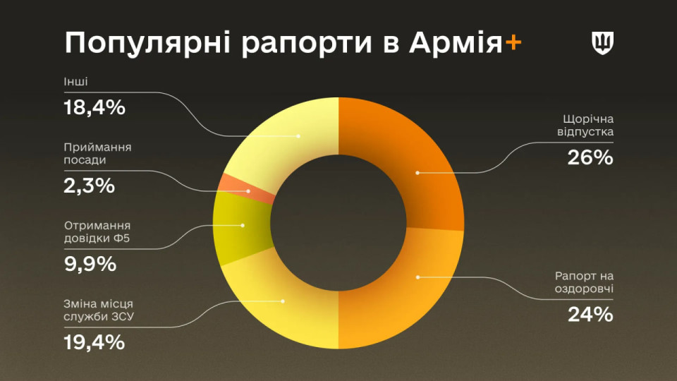 У застосунку Армія+ обробили 800 тисяч електронних рапортів – ТОП-5 найпопулярніших
