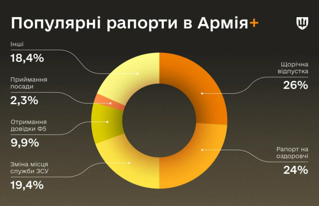 В приложении Армия+ обработано 800 тысяч электронных рапортов – ТОП-5 самых популярных