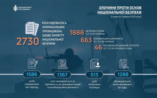 ﻿ГБР расследует почти 2 760 дел против предателей и коллаборантов — Сухачев