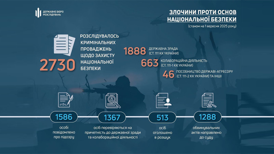 ДБР розслідує майже 2 760 справ проти зрадників і колаборантів — Сухачов