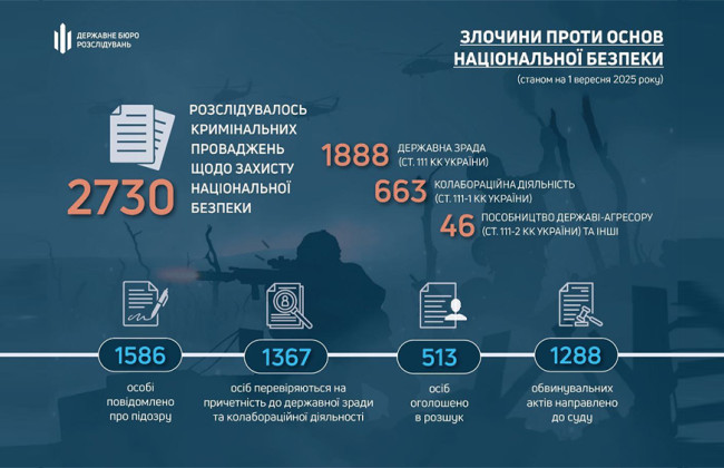 ﻿ГБР расследует почти 2 760 дел против предателей и коллаборантов — Сухачев
