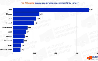 Tesla Model Y, Model 3 та Nissan Leaf — ТОП-3 «свіжопригнаних» електромобілів серпня