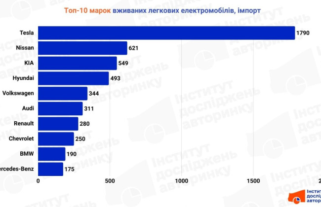 Tesla Model Y, Model 3 и Nissan Leaf — ТОП-3 «свежепригнанных» электромобилей августа