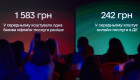 Услуги в «Дии» в шесть раз дешевле, чем офлайн: результаты исследования