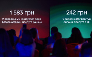 Услуги в «Дии» в шесть раз дешевле, чем офлайн: результаты исследования