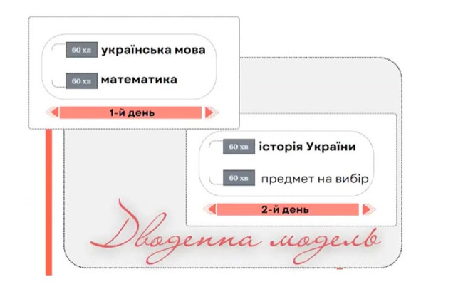 НМТ хотят провести в двухдневном формате — образовательный омбудсмен выступает за однодневную модель