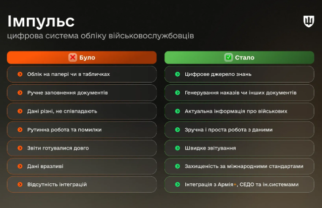 В ВСУ заработала цифровая система учета военнослужащих «Импульс» – в Минобороны объяснили, что это
