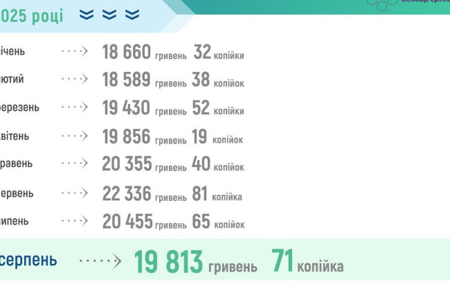 Средняя зарплата для расчета пенсий в августе снизилась до 19,8 тысяч грн