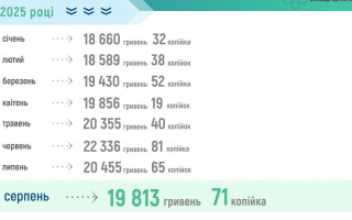 Середня зарплата для обчислення пенсій у серпні знизилася до 19,8 тисяч грн