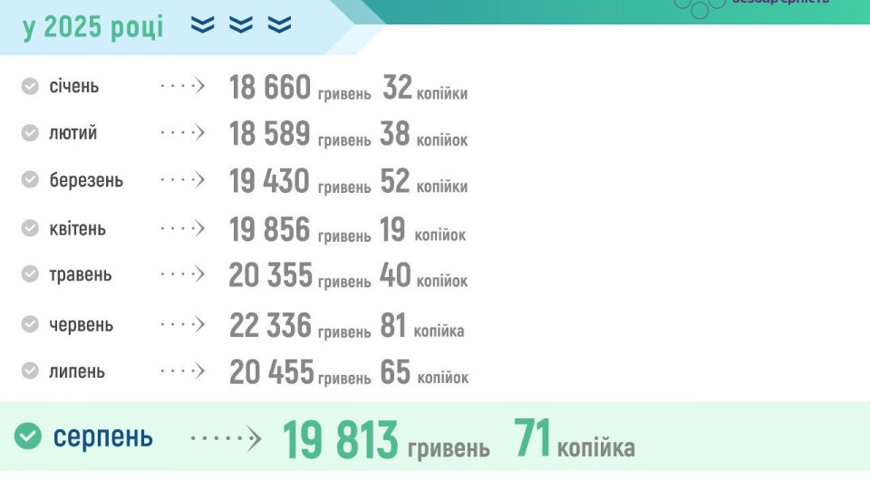 Середня зарплата для обчислення пенсій у серпні знизилася до 19,8 тисяч грн