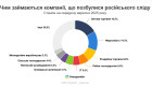З початку року 91 компанія в Україні прибрала російських власників