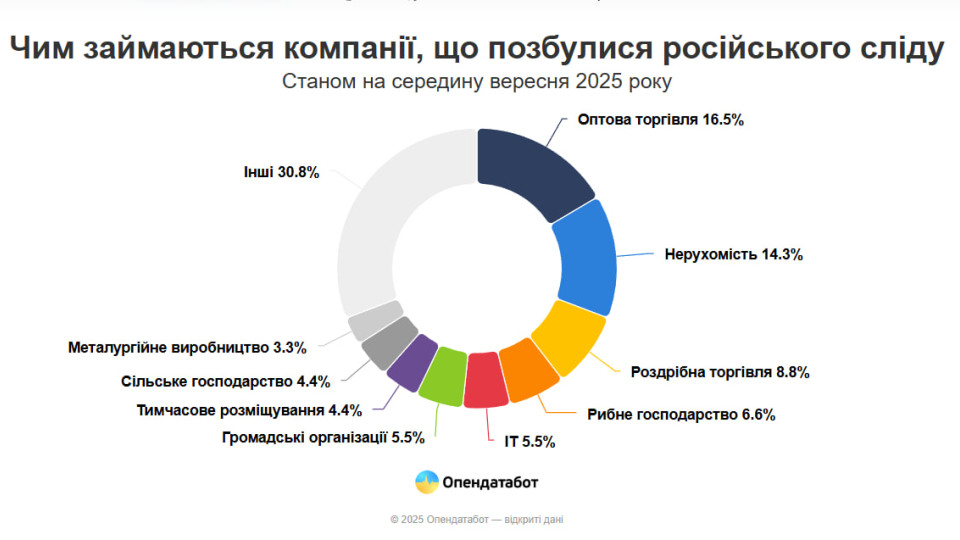 З початку року 91 компанія в Україні прибрала російських власників