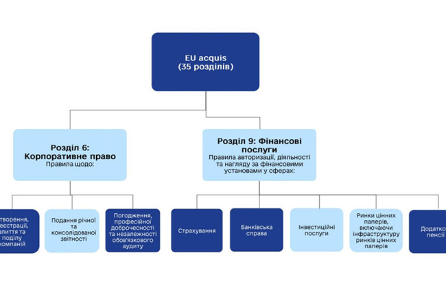 Нацкомиссия утвердила Дорожную карту по имплементации законодательства ЕС в сфере рынков капитала