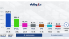 В Чехии подсчитали почти 85% голосов на парламентских выборах: партия Андрея Бабиша уверенно лидирует