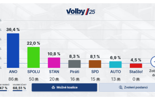 У Чехії підрахували майже 85% голосів на парламентських виборах: партія Андрея Бабіша впевнено лідирує