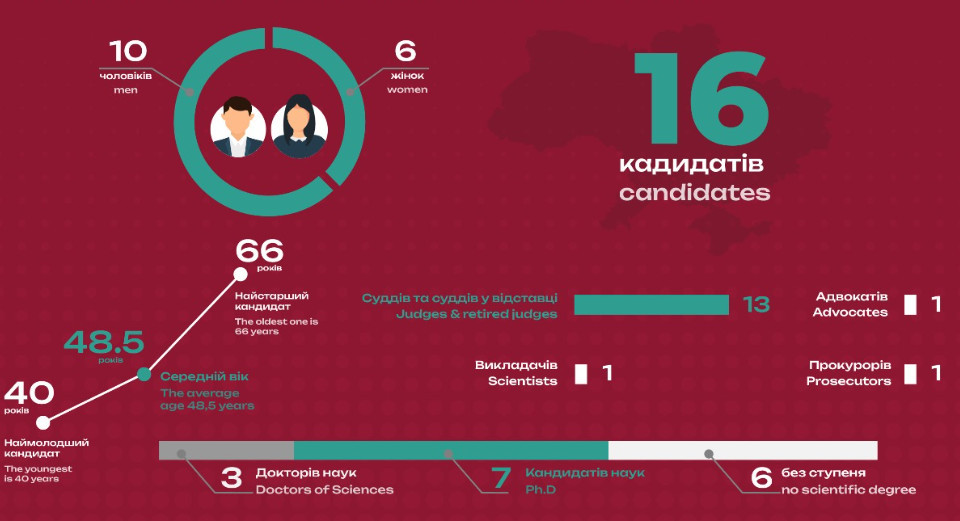 Конкурс на посади суддів КСУ за квотою зʼїзду суддів — оприлюднили портрет кандидатів