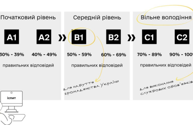 Комиссия напомнила, что госслужащие должны владеть украинским языком на уровне С1–С2