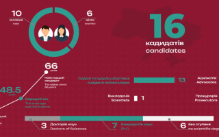 Конкурс на должности судей КСУ по квоте съезда судей — обнародован портрет кандидатов