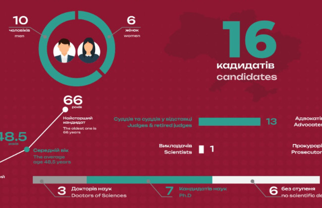 Конкурс на должности судей КСУ по квоте съезда судей — обнародован портрет кандидатов