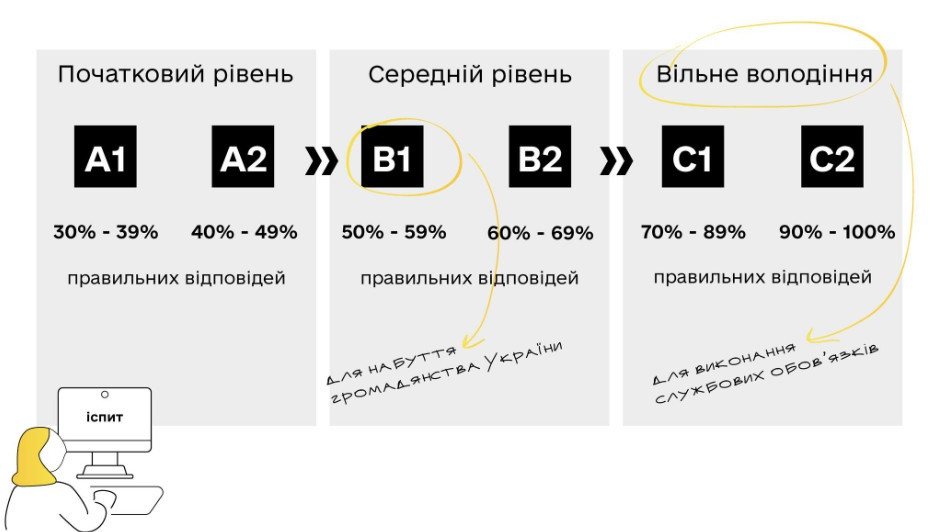 Комісія нагадала, що держслужбовці мають володіти українською на рівні С1- С2
